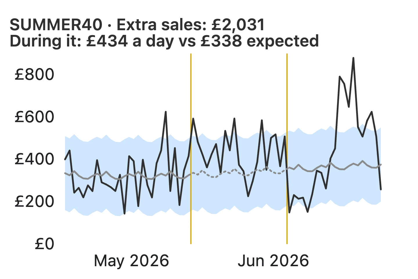 Stats Compass's promotion chart for SUMMER40 on the test store: daily sales against the sales expected without the promotion, with a shaded band for a usual day's range. While the promotion ran, sales averaged £434 a day against £338 expected, £2,031 of extra sales.